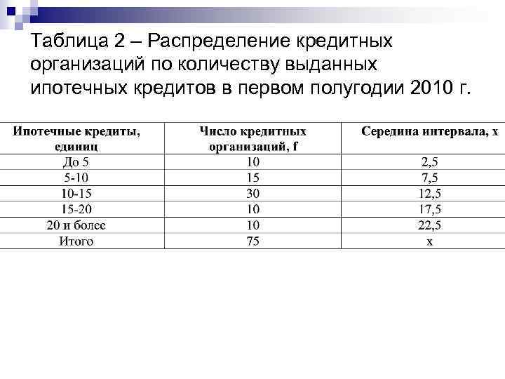 Таблица 2 – Распределение кредитных организаций по количеству выданных ипотечных кредитов в первом полугодии