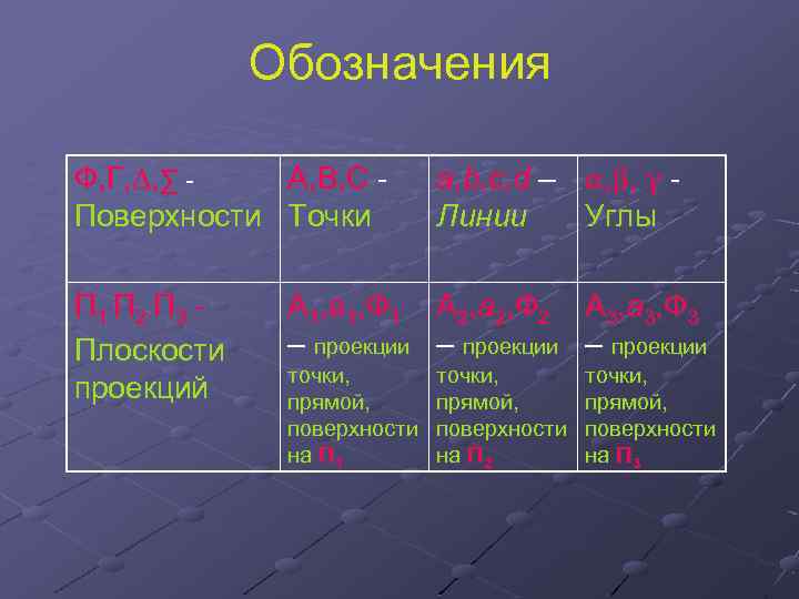 Обозначения Ф, Г, ∆, ∑ А, В, С Поверхности Точки П 1 П 2