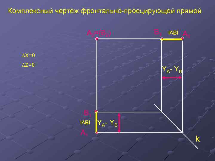 Комплексный чертеж фронтально-проецирующей прямой A 2=(В 2) В 3 IABI A 3 ∆X=0 ∆Z=0