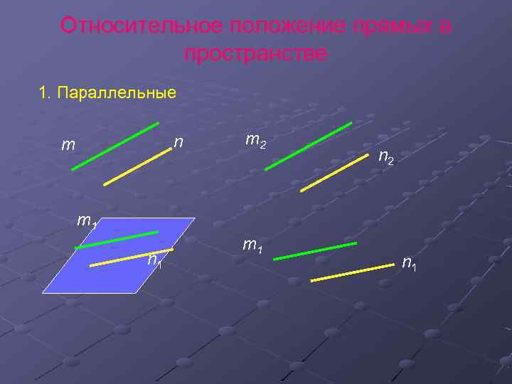 Относительное положение прямых в пространстве 1. Параллельные n m m 2 n 2 m