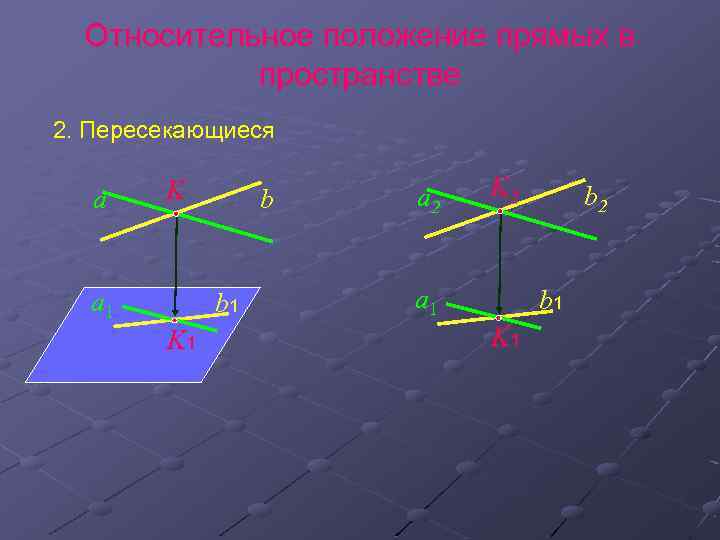 Относительное положение прямых в пространстве 2. Пересекающиеся a K a 1 b b 1