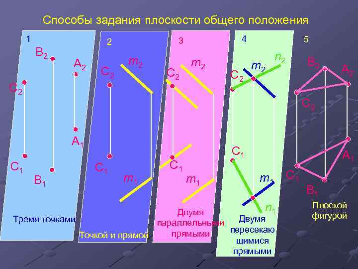 Способы задания плоскости общего положения 1 В 2 A 2 С 2 4 3