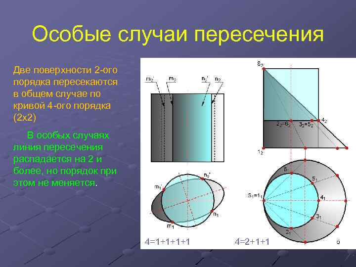 Особые случаи пересечения Две поверхности 2 -ого порядка пересекаются в общем случае по кривой