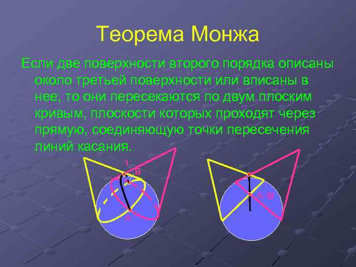 Даны две поверхности. Теорема Монжа. Теорема Монжа конусы. Теорема Монжа пример. Теорема Монжа формулировка.