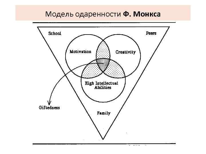 Модель одаренности Ф. Монкса 