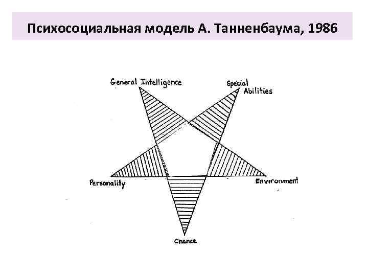 Психосоциальная модель А. Танненбаума, 1986 