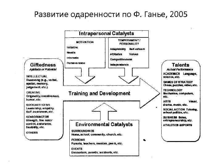 Развитие одаренности по Ф. Ганье, 2005 