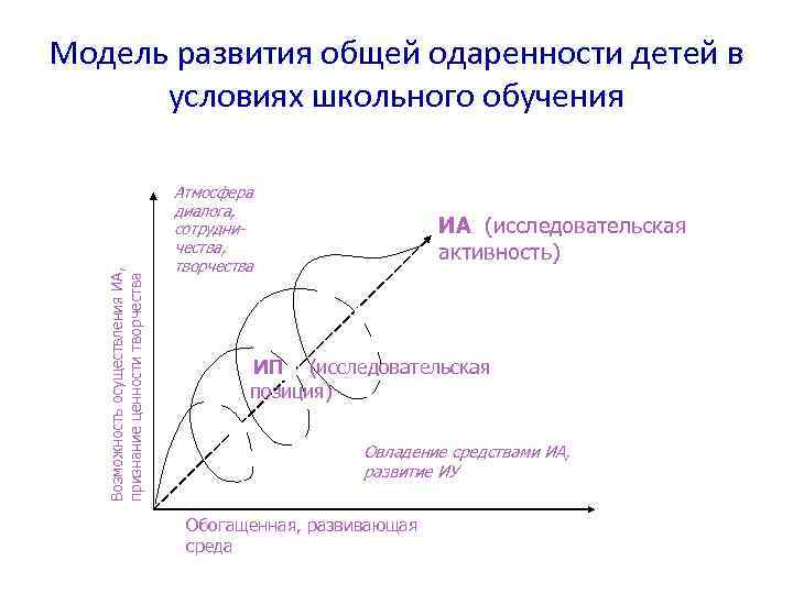 Возможность осуществления ИА, признание ценности творчества Модель развития общей одаренности детей в условиях школьного