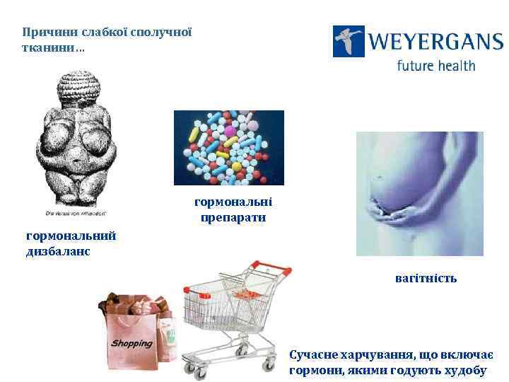 Причини слабкої сполучної тканини… гормональні препарати гормональний дизбаланс вагітність Сучасне харчування, що включає гормони,