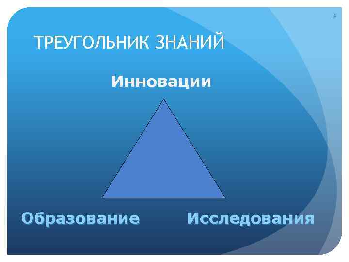 4 ТРЕУГОЛЬНИК ЗНАНИЙ Инновации Образование Исследования 