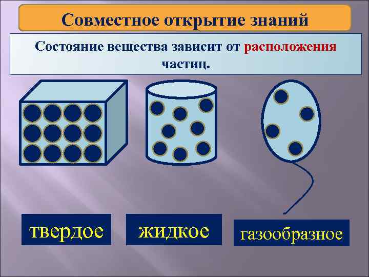 Совместное открытие знаний Состояние вещества зависит от расположения частиц. твердое жидкое газообразное 