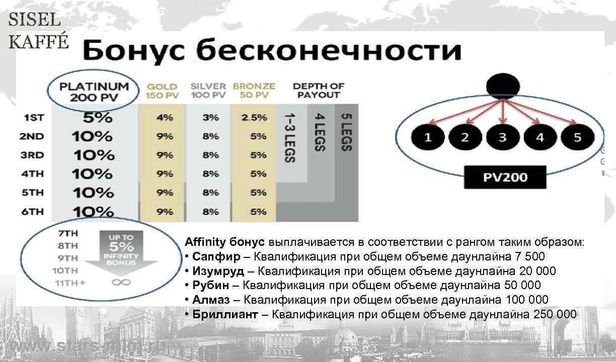 Affinity бонус выплачивается в соответствии с рангом таким образом: • Сапфир – Квалификация при