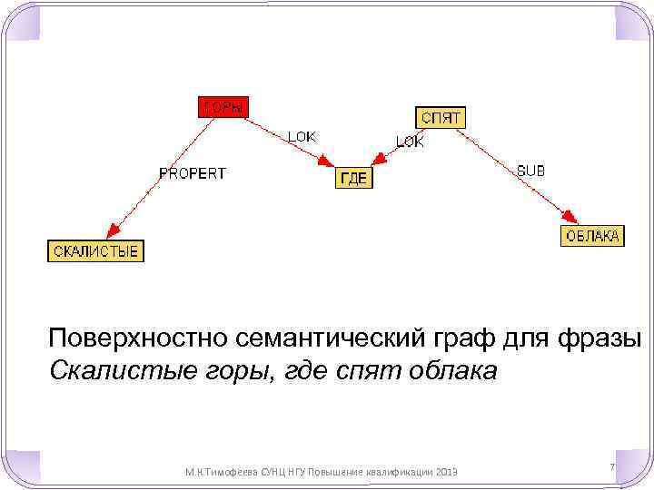 Поверхностно семантический граф для фразы Скалистые горы, где спят облака М. К. Тимофеева СУНЦ