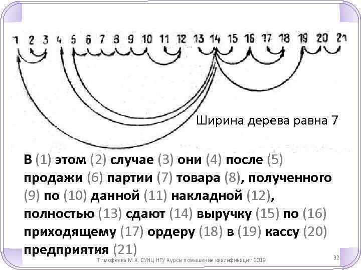 Ширина дерева равна 7 В (1) этом (2) случае (3) они (4) после (5)