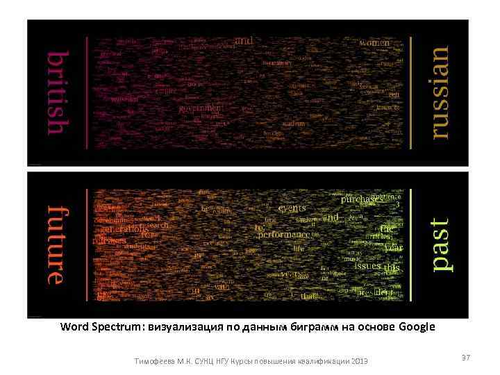 Word Spectrum: визуализация по данным биграмм на основе Google Тимофеева М. К. СУНЦ НГУ