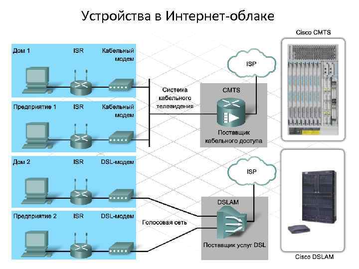 Устройства в Интернет-облаке Устройства, соединяющие конечных пользователей, должны поддерживать технологию, с помощью которой пользователи