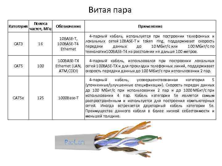 Витая пара Категория CAT 3 CAT 5 e Полоса частот, МГц Обозначение Применение 16