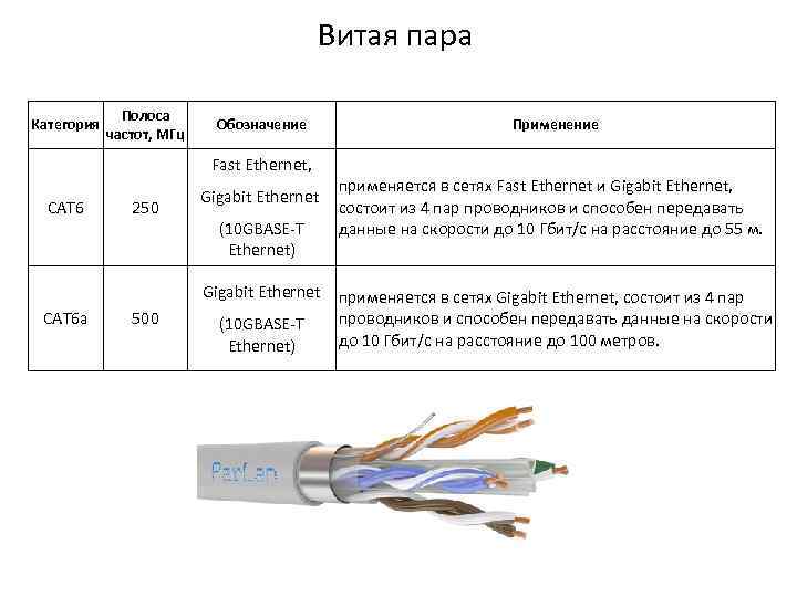 Витая пара Категория Полоса частот, МГц Обозначение Применение Fast Ethernet, CAT 6 250 Gigabit