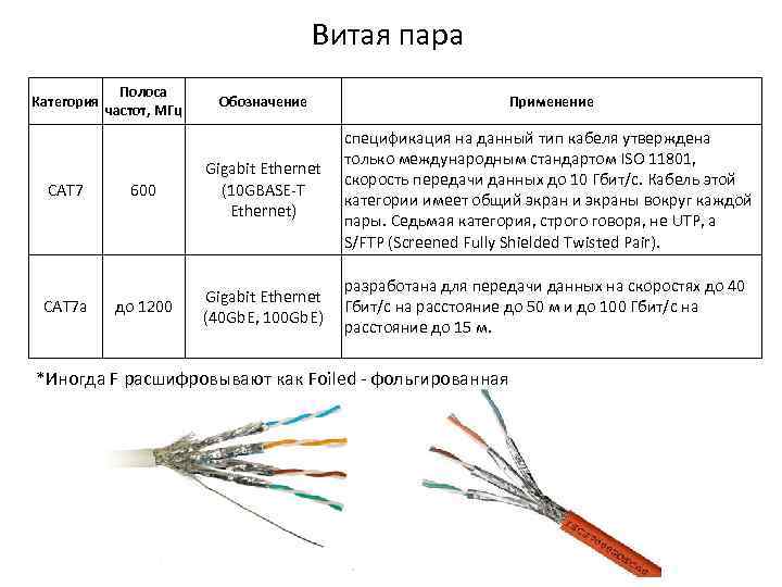 Витая пара Категория CAT 7 a Полоса частот, МГц Обозначение Применение 600 Gigabit Ethernet