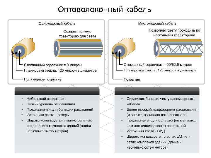 Оптоволоконный кабель 