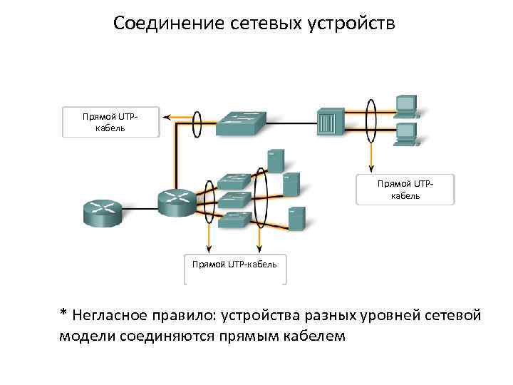 Соединение сетевых устройств Прямой UTPкабель Прямой UTP-кабель * Негласное правило: устройства разных уровней сетевой