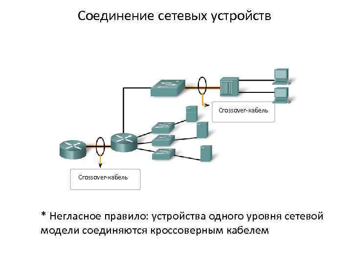 Соединение сетевых устройств Crossover-кабель * Негласное правило: устройства одного уровня сетевой модели соединяются кроссоверным