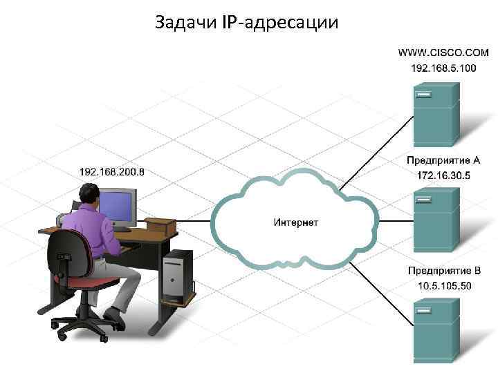 Задачи IP-адресации Для обмена данными в Интернете узлу необходим IP-адрес. Это логический сетевой адрес