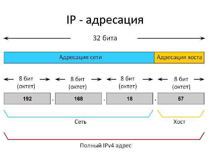 IP - адресация 