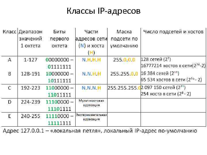 Классы IP-адресов 