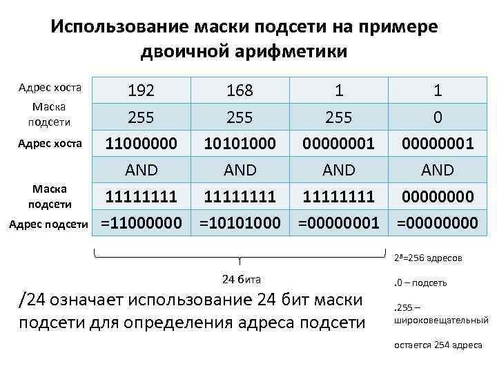 Использование маски подсети на примере двоичной арифметики Адрес хоста Маска подсети Адрес подсети 192