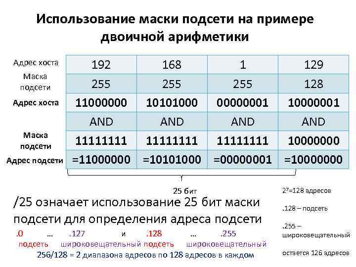 Использование маски подсети на примере двоичной арифметики Адрес хоста Маска подсети Адрес подсети 192