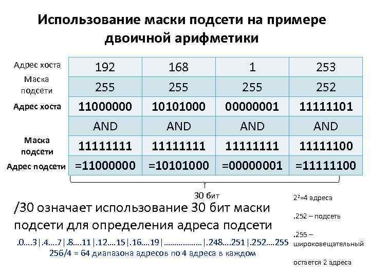 Использование маски подсети на примере двоичной арифметики Адрес хоста Маска подсети Адрес подсети 192