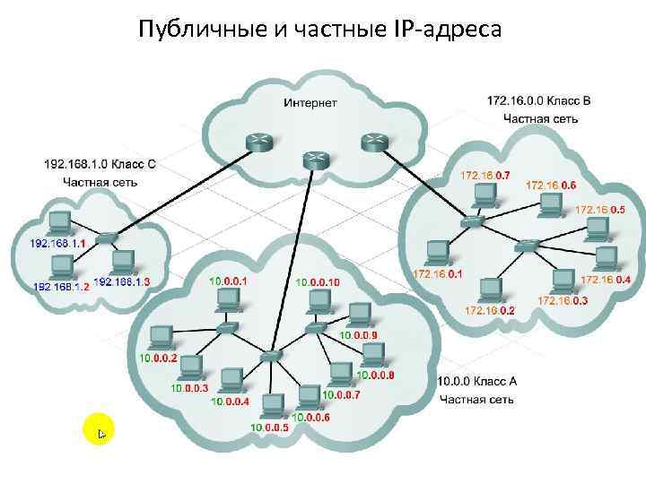 Публичные и частные IP-адреса Узлы из внутренней сети организации могут использовать частные адреса до