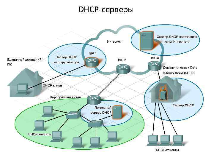 DHCP-серверы 