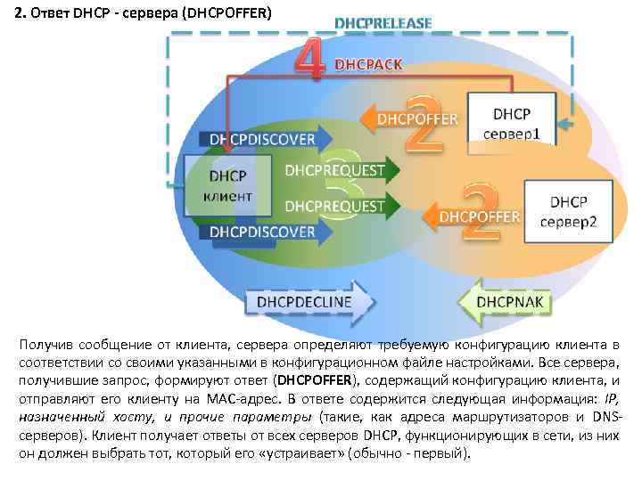 2. Ответ DHCP - сервера (DHCPOFFER) Получив сообщение от клиента, сервера определяют требуемую конфигурацию