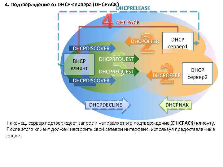 4. Подтверждение от DHCP-сервера (DHCPACK) Наконец, сервер подтверждает запрос и направляет это подтверждение (DHCPACK)