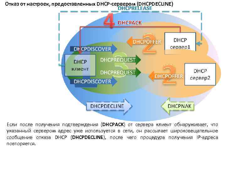 Отказ от настроек, предоставленных DHCP-сервером (DHCPDECLINE) Если после получения подтверждения (DHCPACK) от сервера клиент