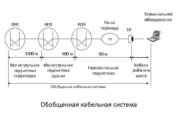 ГРП РПЗ РПЭ Точка перехода Терминальное оборудование ТР ТП 1500 м Магистральная подсистема здания