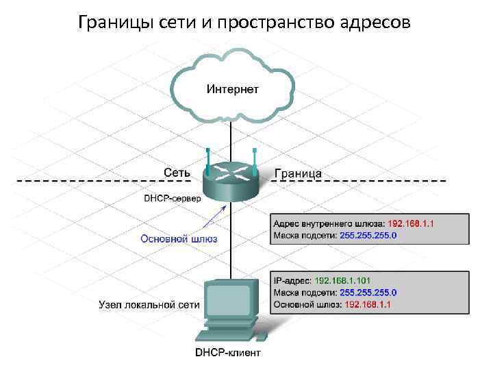 Границы сети и пространство адресов Когда интегрированный маршрутизатор превращается в сервер DHCP локальной сети,