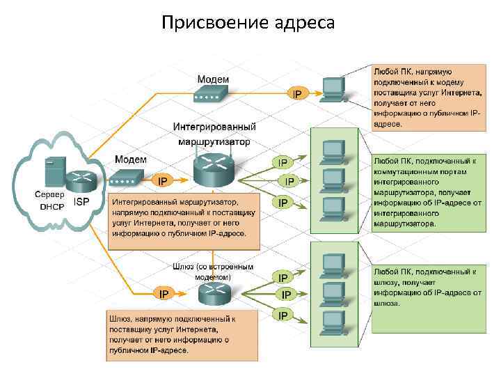 Присвоение адреса Подключение через интегрированный маршрутизатор Если к Интернету нужно подключить несколько узлов, модем