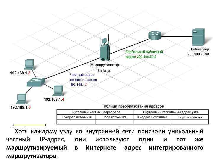 Преобразование сетевых адресов - NAT Интегрированный маршрутизатор получает от поставщика услуг Интернета публичный адрес,