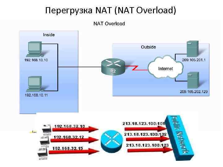 Перегрузка NAT (NAT Overload) Перегрузка(Overload) - форма динамического NAT, который отображает несколько незарегистрированных адресов