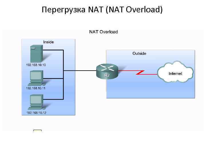 Перегрузка NAT (NAT Overload) 