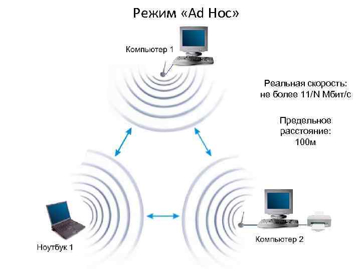 Режим «Ad Hoc» Реальная скорость: не более 11/N Мбит/с Предельное расстояние: 100 м 