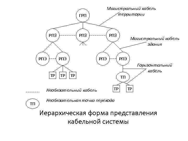 Магистральный кабель территории ГРП РПЗ РПЭ ТР ТР РПЭ Магистральный кабель здания РПЭ Горизонтальный