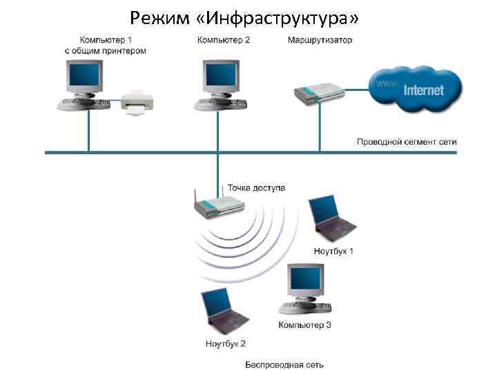 Режим «Инфраструктура» 