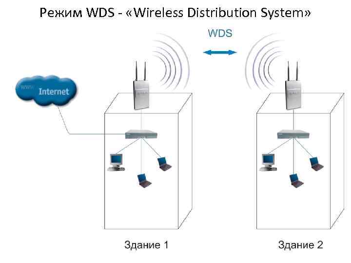 Режим WDS - «Wireless Distribution System» 