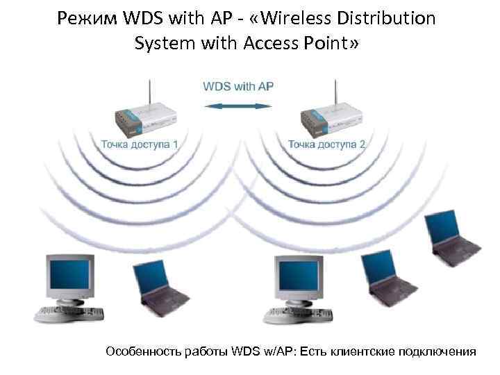 Режим WDS with AP - «Wireless Distribution System with Access Point» Особенность работы WDS