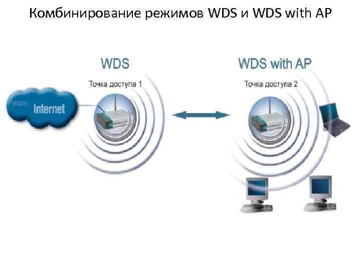 Комбинирование режимов WDS и WDS with AP 