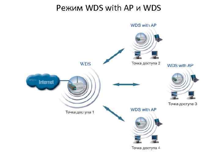 Режим WDS with AP и WDS 